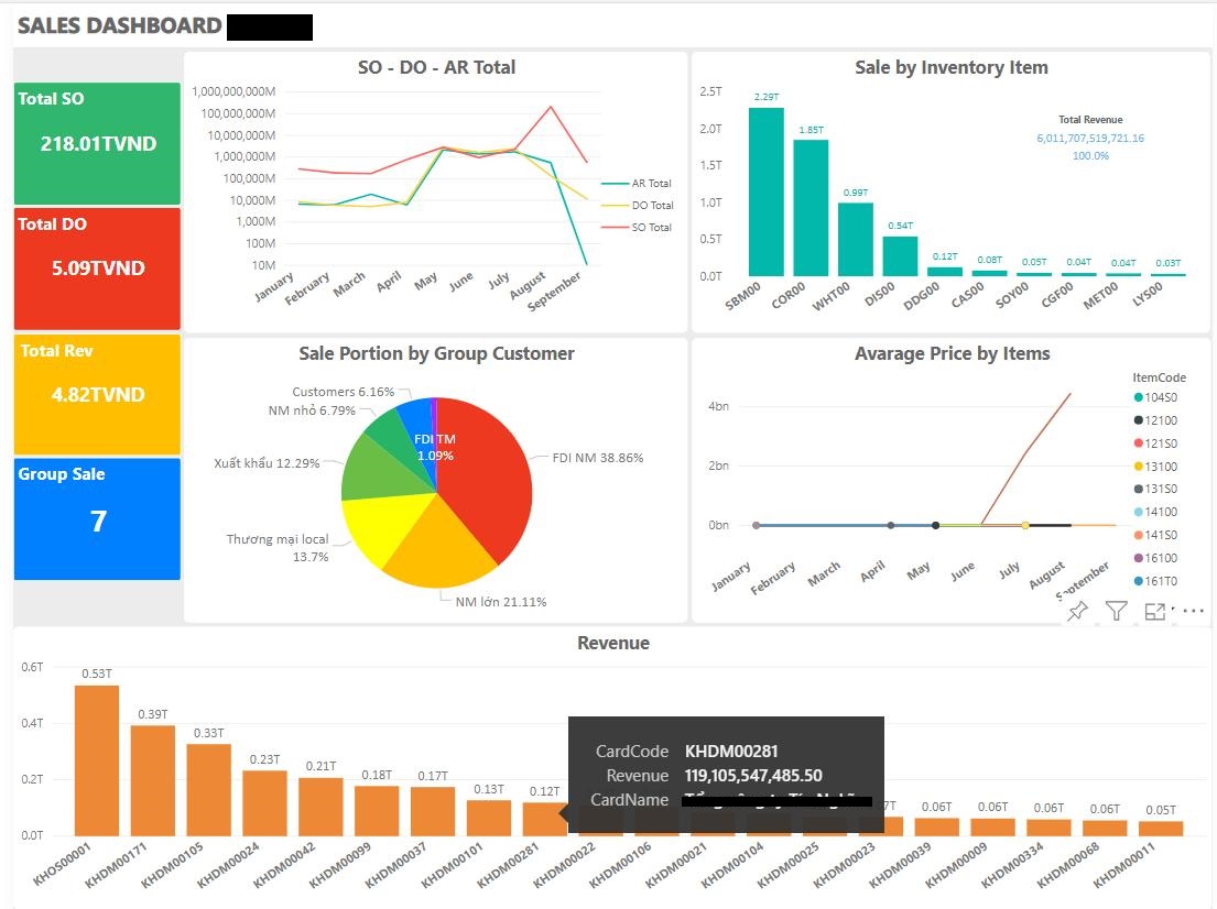 bao cao quan tri thong minh dashboard visualization